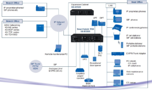 Sistemas PBX - Tipos De PBX