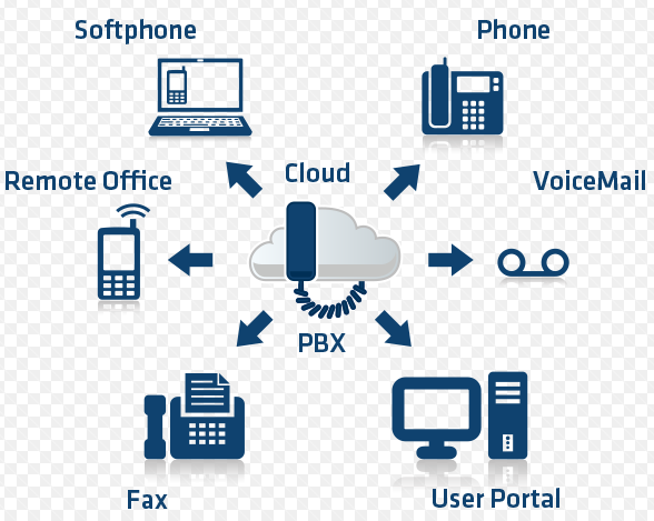 Sistemas PBX – Tipos De PBX